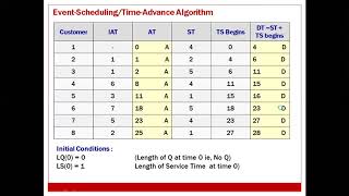 03 SMS Module 1 Event Scheduling Algorithm Problem screenshot 5