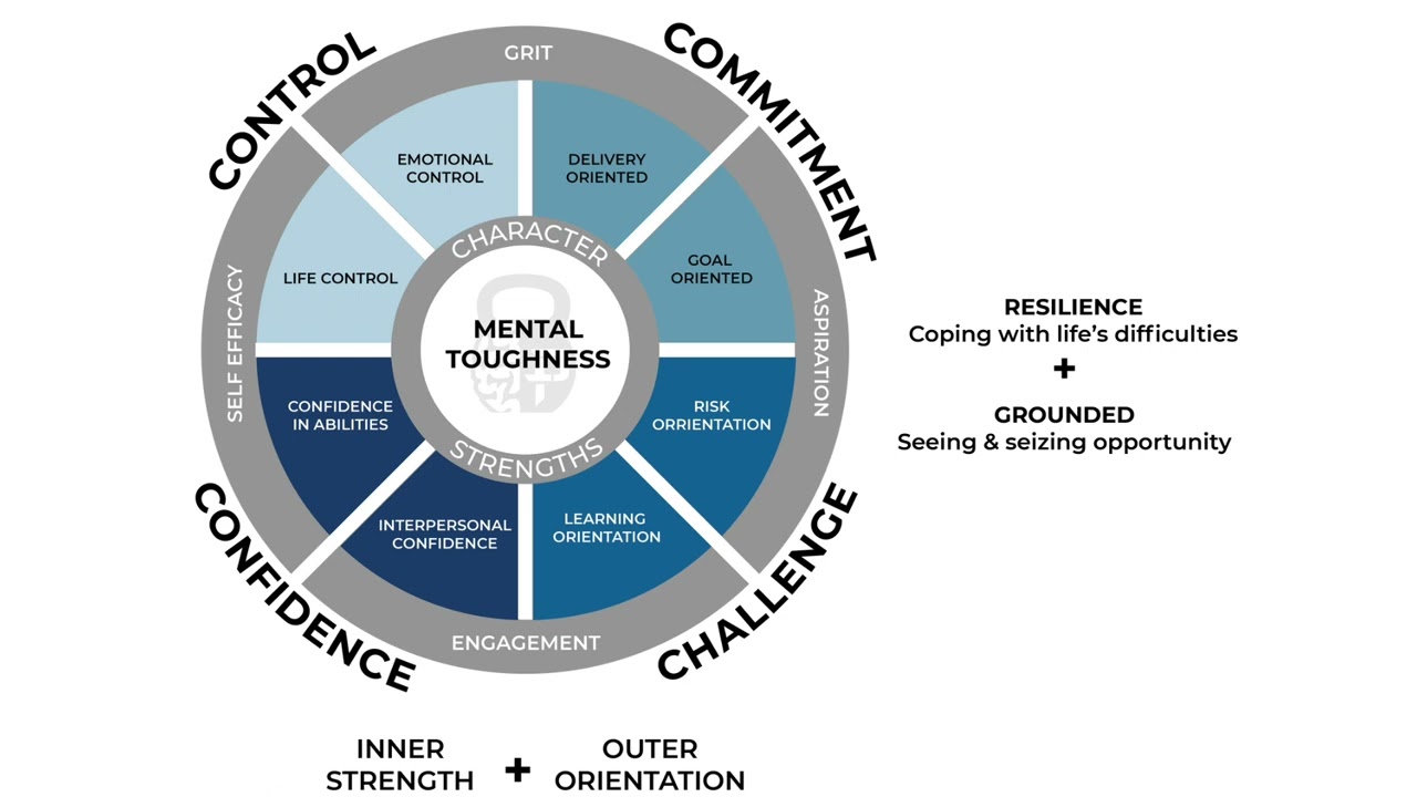 Mental Mastery #3: The 4C Model of Mental Toughness - YouTube