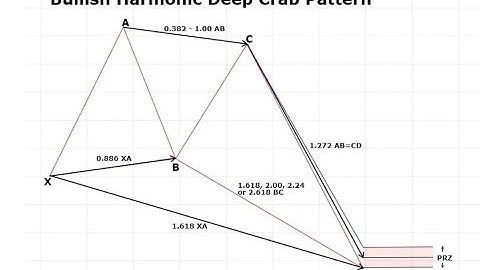 Breakdown of the Harmonic Deep Crab Pattern