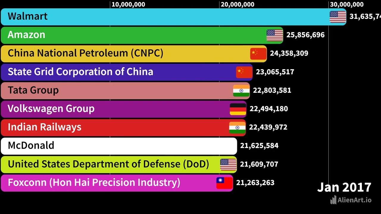 Top 10 Largest Employers in the World 2025 | Biggest Companies by Employees
