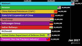 Full Top 10 Largest Employers in the World 2025 | Biggest Companies by Employees Update