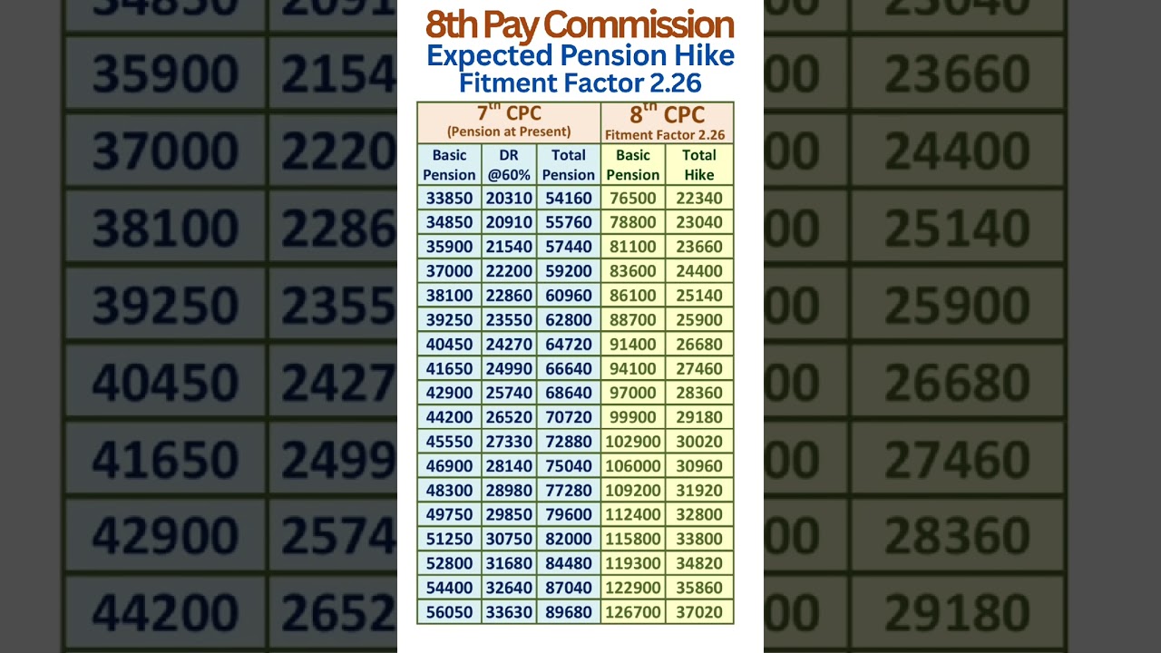 8th Pay Commission - Expected Hike in Pension with Fitment Factor 2.26