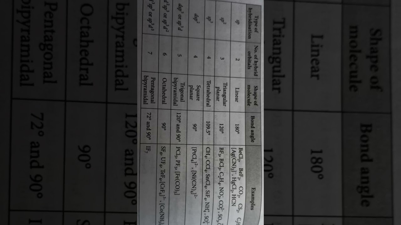 "Hybridisation Chart | Shapes, Bond Angles & Examples | Chemistry Short Notes"