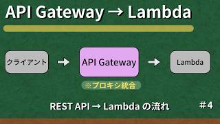 AWS API Gateway × Lambda｜REST API が Lambda を呼び出す仕組みを実践で理解する【第4回】