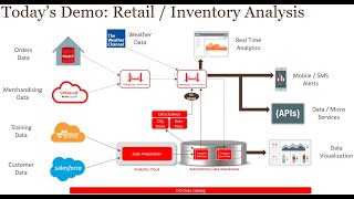 Data Mesh Part 3: Demo with Oracle Cloud, GoldenGate, Streaming, and Data Prep Analytics screenshot 5