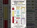 Understanding Blood Component #bscnursing #gnm #clinicalguidelines #nursestudy #trendingnotes #viral