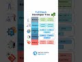 full stock development #fullstack 😃#shorts #trandimg #youtubeshort #appdevelopment