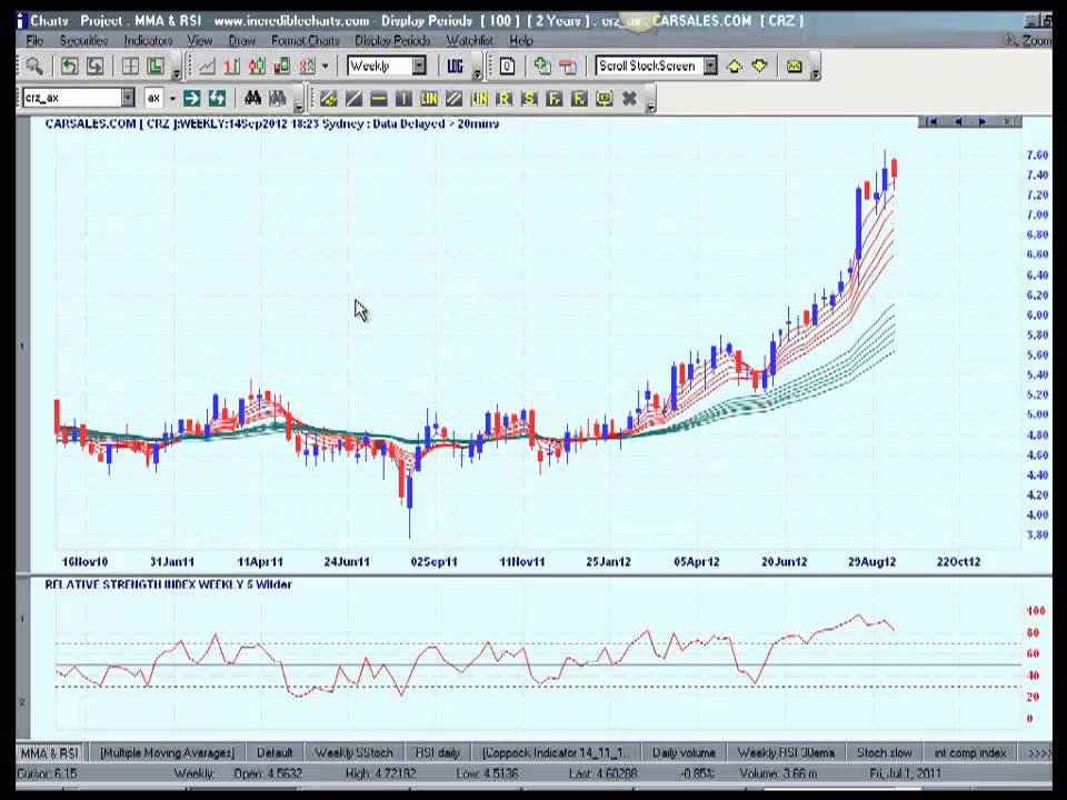 Incredible Charts Trading Diary