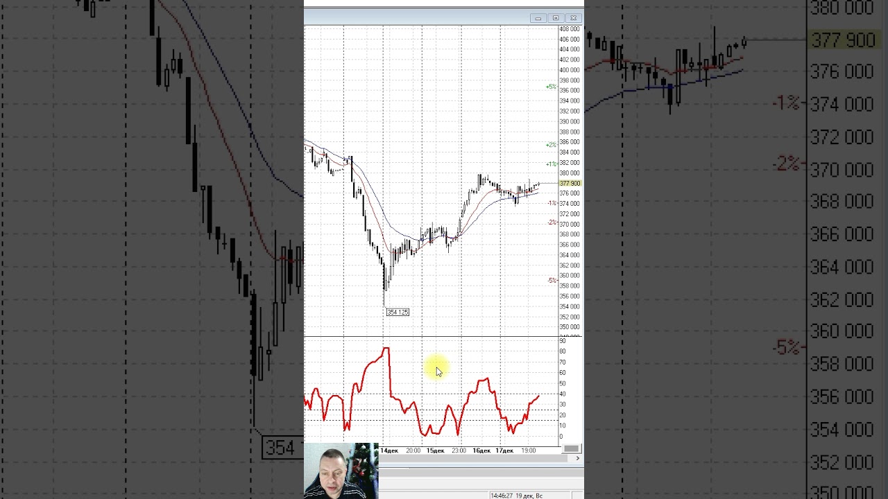 Индикатор ADX показывает начало, конец и смену ТРЕНДА