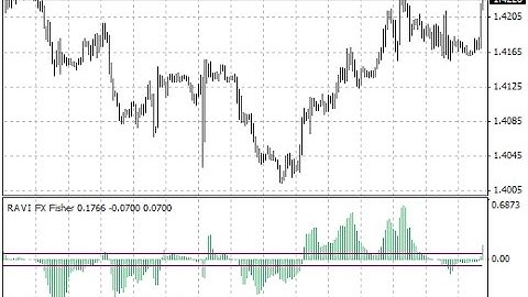 RAVI FX Fisher – indicator for MetaTrader 4