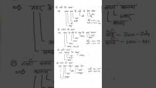 भरत क फसल रब, खरफ, जयद नकद फसल...