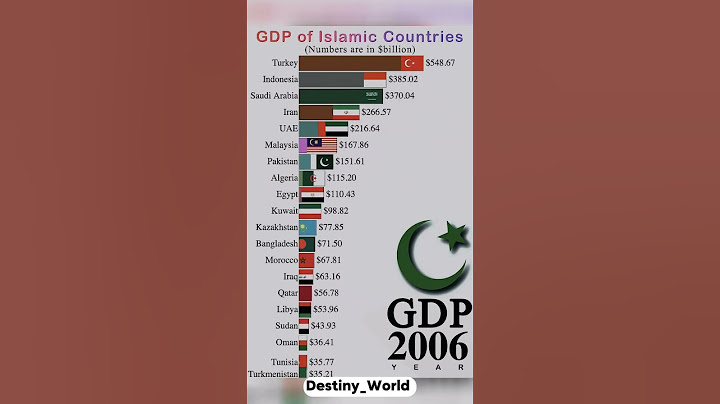 GDP of Islam Countries in 1980--2027 | Islam Growth #islam #country #shorts