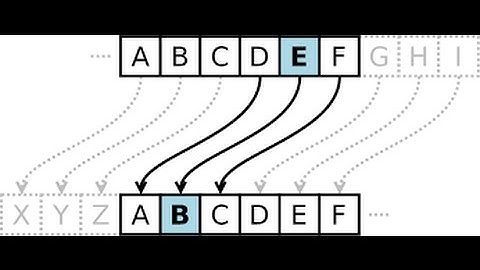 Cryptography - Caesar Cipher - Theory and Implementation