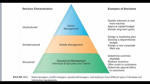 Enhancing Decision Making MIS