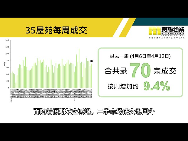 楼市维持向好势头 一手持续炽热 二手回暖