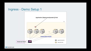 Load Balancing with Kubernetes: Ingress Configuration and Demo (Part 8 / 11)