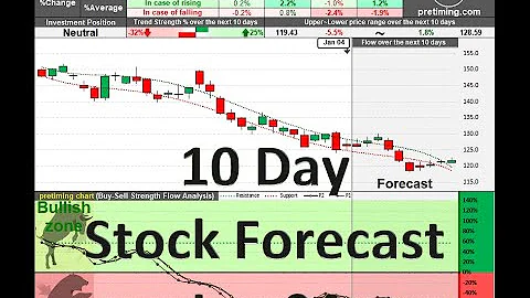 US Stock Symbols A to F, Stock 10 Day Forecast Jan 04, 2022