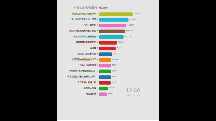 每日微博中國大陸熱搜20230124 | 滿江紅票房逆跌 - 天天要聞