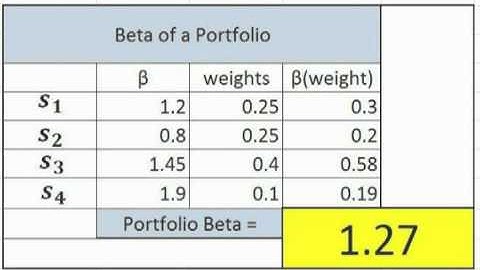 Portfolio Beta - How to calculate - What is the Definition & Formula? Subjectmoney.com