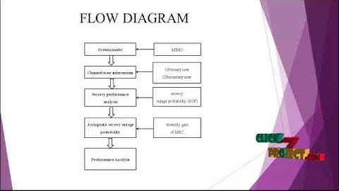 Secrecy Outage Transmit Antenna Selection/Maximal Ratio| Final Year Projects 2016 - 2017