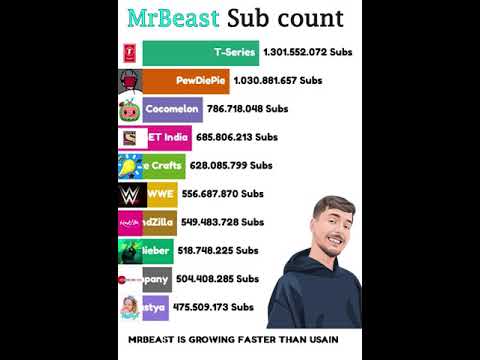 MrBeast Gas Gas Gas Meme (+Future) #shorts