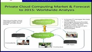 Private Cloud Computing Market & Forecast to 2015: Worldwide Analysis(www.renub.com)