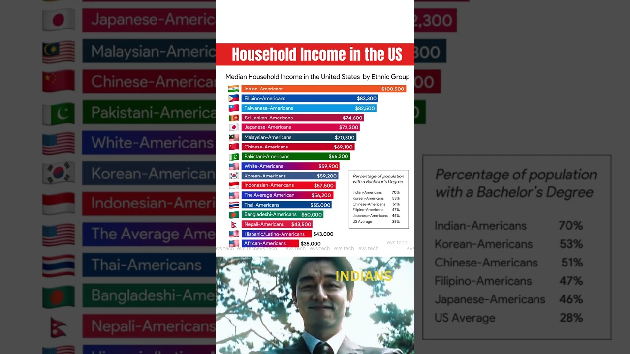 Median Household Income in the US by Ethnic Group 💵🇺🇸