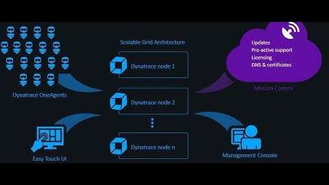Dynatrace Full Course end to end (30 Hours)|Opentelemetry & SSLCertificate Monitoring Explained - 12