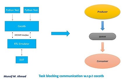 Blocking communication w.r.p.t cocotb