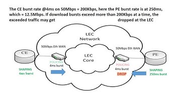 PE QOS Burst Mismatch Explained