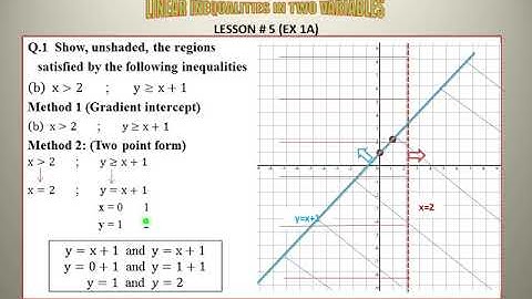 Lesson # 5 Graphical Representation of Inequalities NSM D4 By Zahid Hussain  pptx