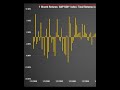 S&amp;P 500 Lost Decade Monthly Returns #etf #ivv #stocks