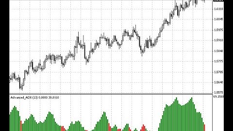 ADVANCED ADX FOREX INDICATOR