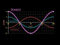 Line plots/graphs of cos(x), -cos(x) and the 2*cos(x),  | no commentary