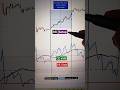 🔥 #rsi RSI strategy 300  points #st #shortvideo #shorts #ytshorts #nifty50 #rsistrategy #intraday