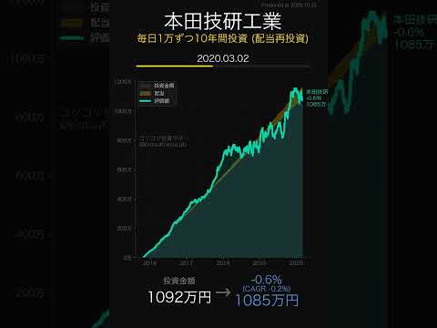 【毎日1万円積立】ホンダに10年間投資したら...