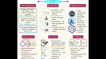 "Serverless Architecture Explained in 10 Minutes (Complete Developer Guide 2025)"