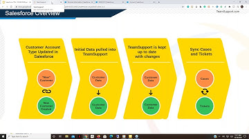 TSU Webinar Oct 28 2020 Bi directional Sync with our Salesforce Integration