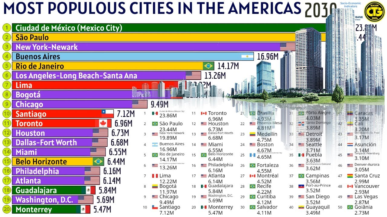 Most Populous Cities In in The AMERICAS - YouTube