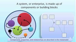 The Enterprise Architecture Meta Model - a 5 minute overview