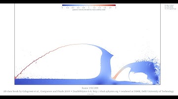 2D dam break by Meringolo et al. 2019 • 20M particles • velocity