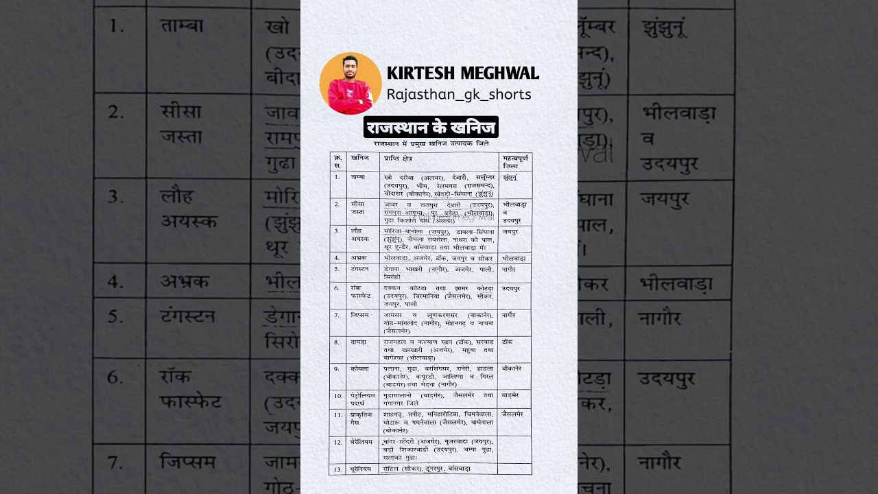 राजस्थान में प्रमुख खनिज उत्पादक जिले #gk #shortvideo #kirteshmeghwal