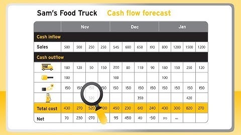 How can I conduct a day-to-day cash flow forecast?