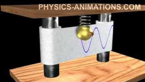 Con lắc lò xo Dao động điều hòa