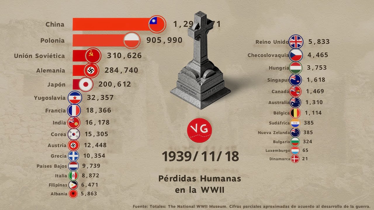 Los Países con Más Pérdidas Humanas en la Segunda Guerra Mundial - YouTube