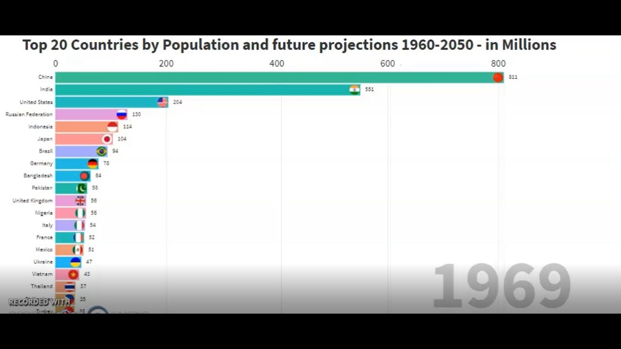 Top 20 Country Population History & Projection (1960-2050)