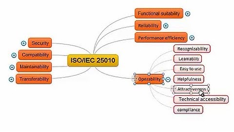 Overview for Software quality model - ISO/IEC 25010