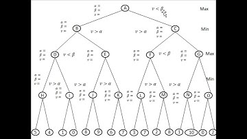 Lecture 21 Artificial Intelligence Alpha beta pruning , Game tree in AI