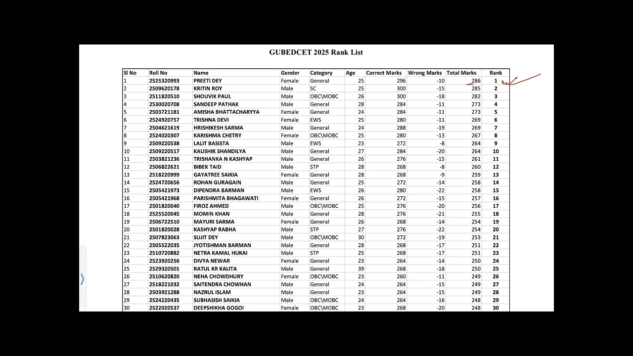 Gauhati University B.Ed Entrance Exam 2025 Result Out