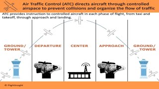 The ATC System Explained | VFR Radio Procedures | Air Traffic Control